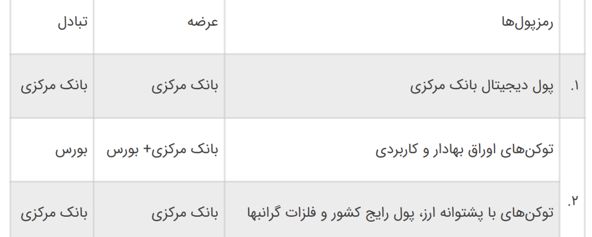 سناریو‌های قانون‌گذاری رمز ارز‌ها در ایران