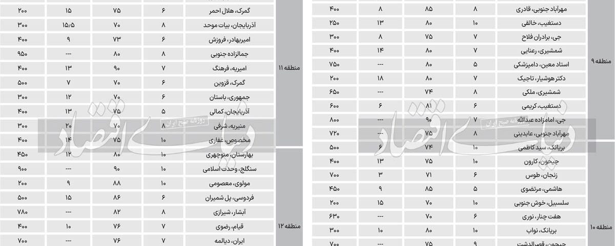 قیمت اجاره‌‌‌بها در مناطق ۹ تا ۱۲