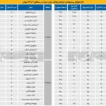 قیمت اجاره‌‌‌بها در مناطق ۹ تا ۱۲